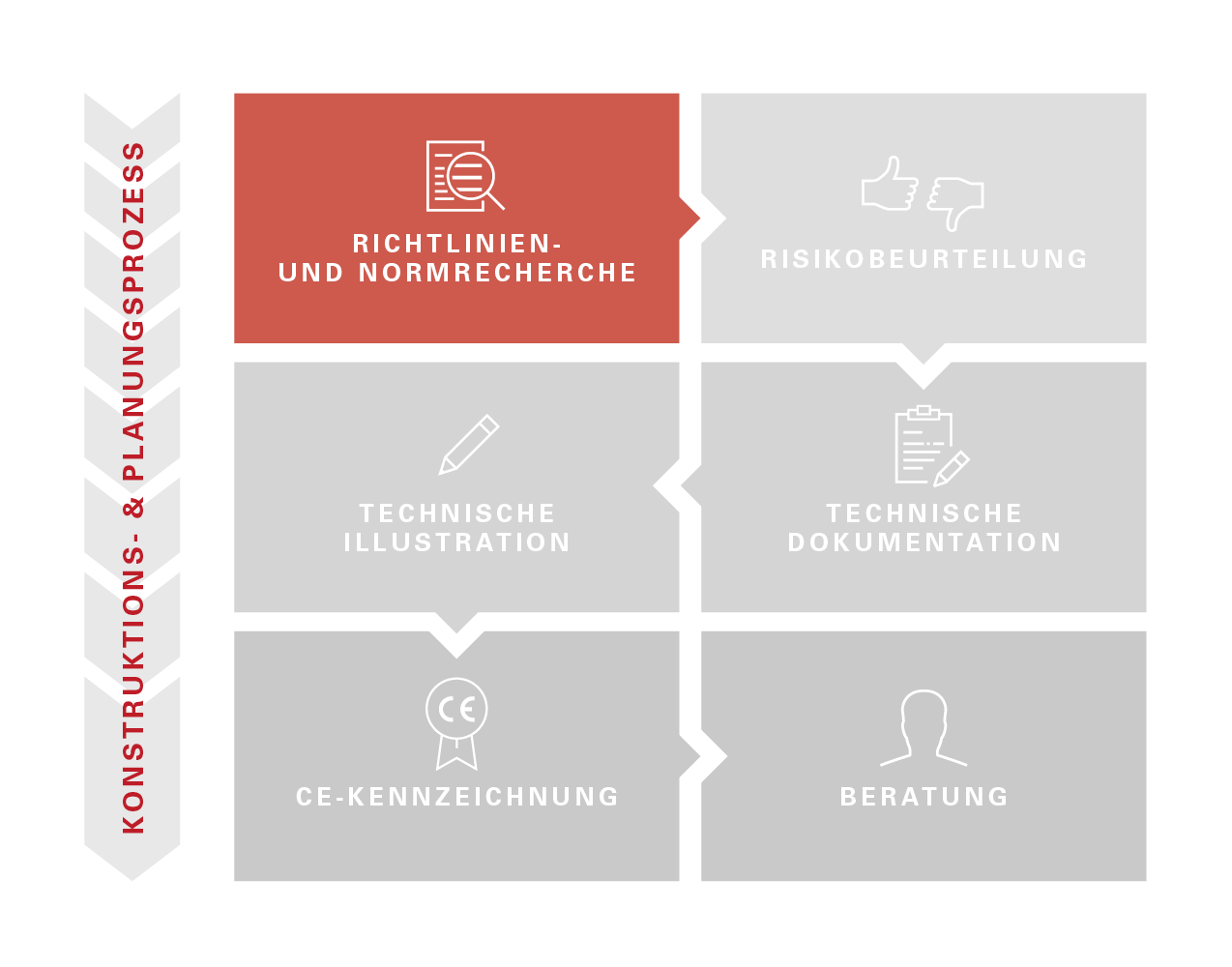 Infografik: Schritt „Richtlinien- und Normenrecherche“ hervorgehoben