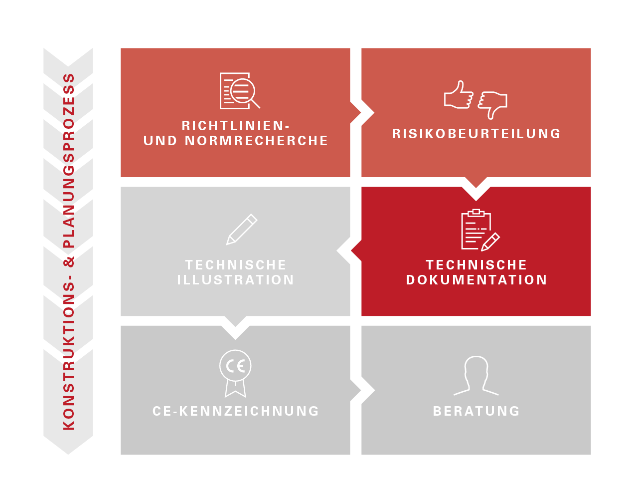 Infografik: Schritt „Technische Dokumentation“ hervorgehoben