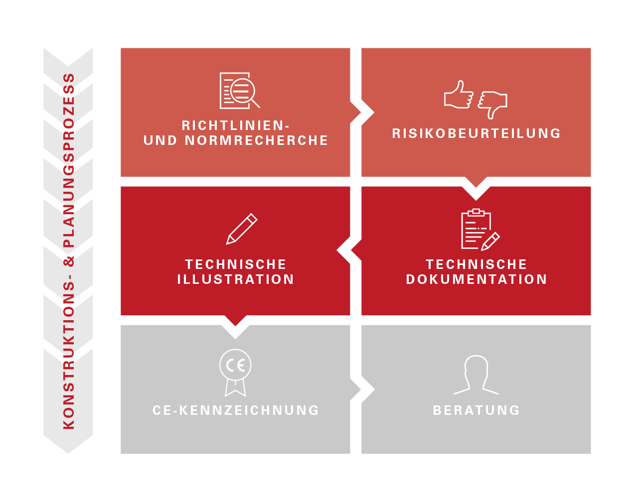Infografik: Schritt „Technische Illustration“ hervorgehoben