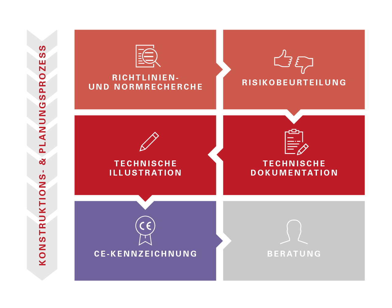 Infografik: Schritt „CE-Kennzeichnung“ hervorgehoben