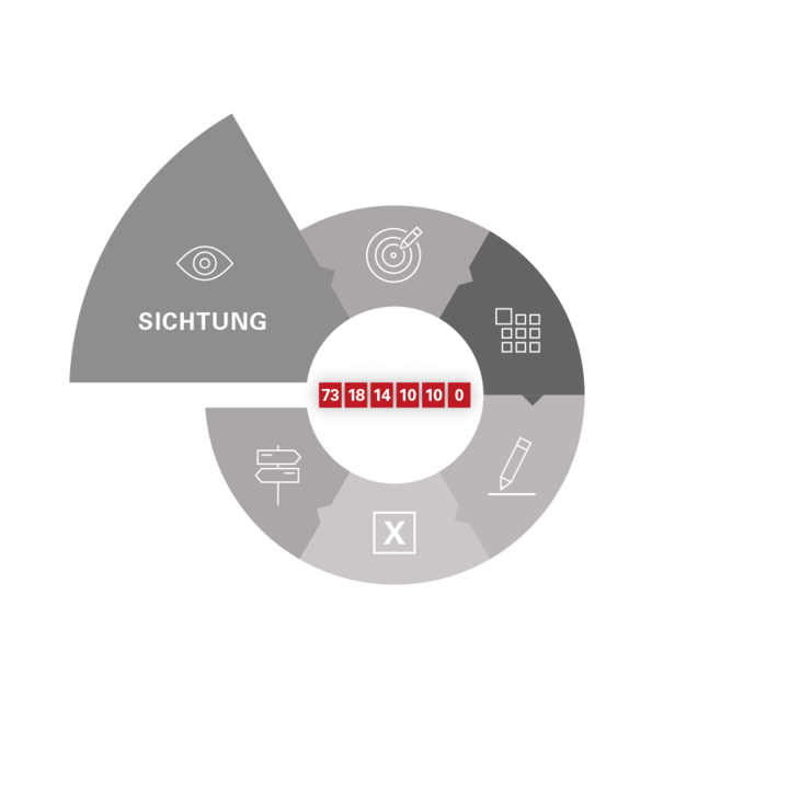 Infografik zur Phase „Sichtung“ im Prozesskreislauf
