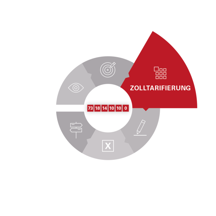 Infografik zur Phase „Zolltarifierung“ im Prozesskreislauf