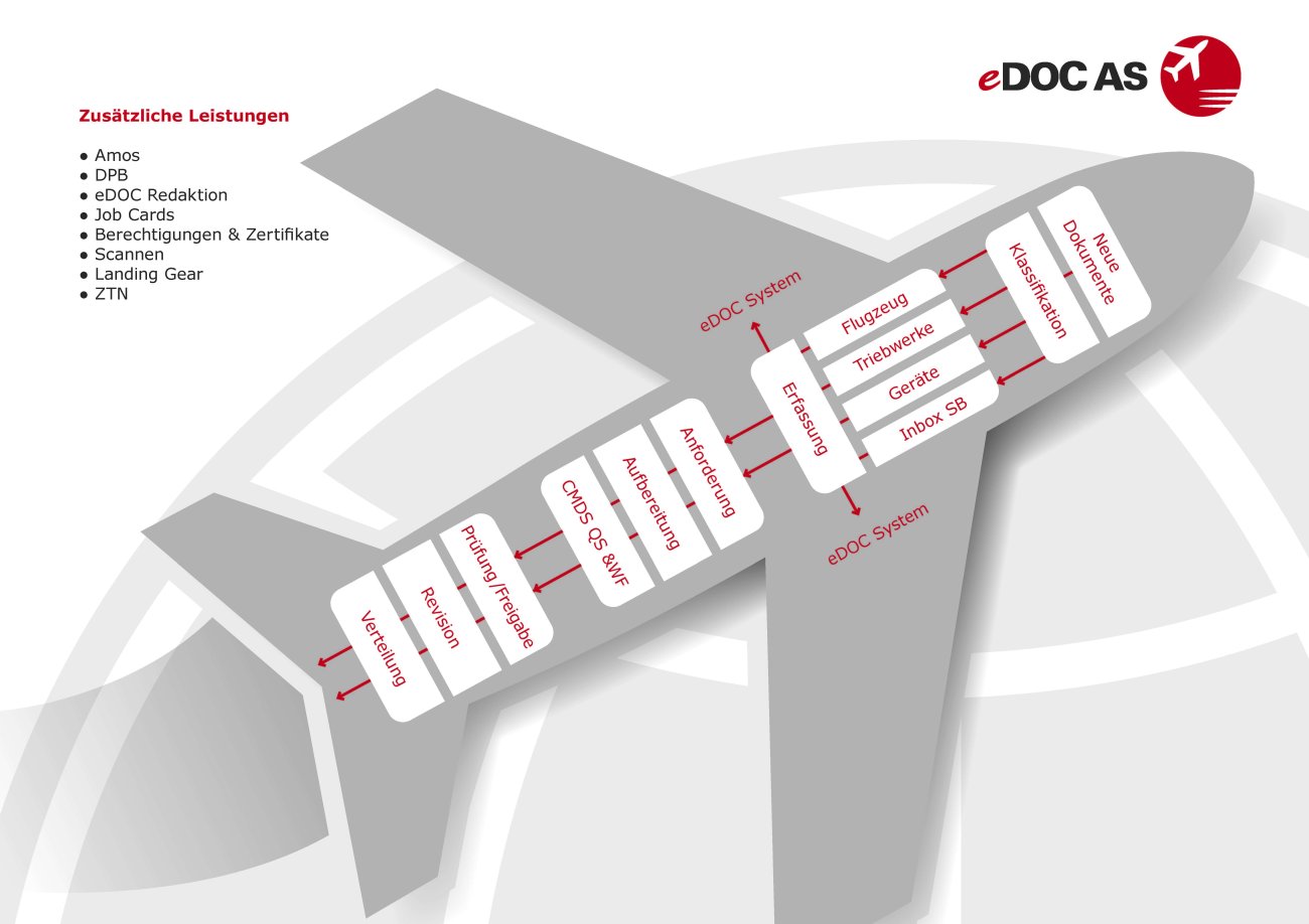 Infografik: Flugzeug-Umriss visualisiert den eDOC-System-Workflow von Erfassung über Aufbereitung bis Verteilung