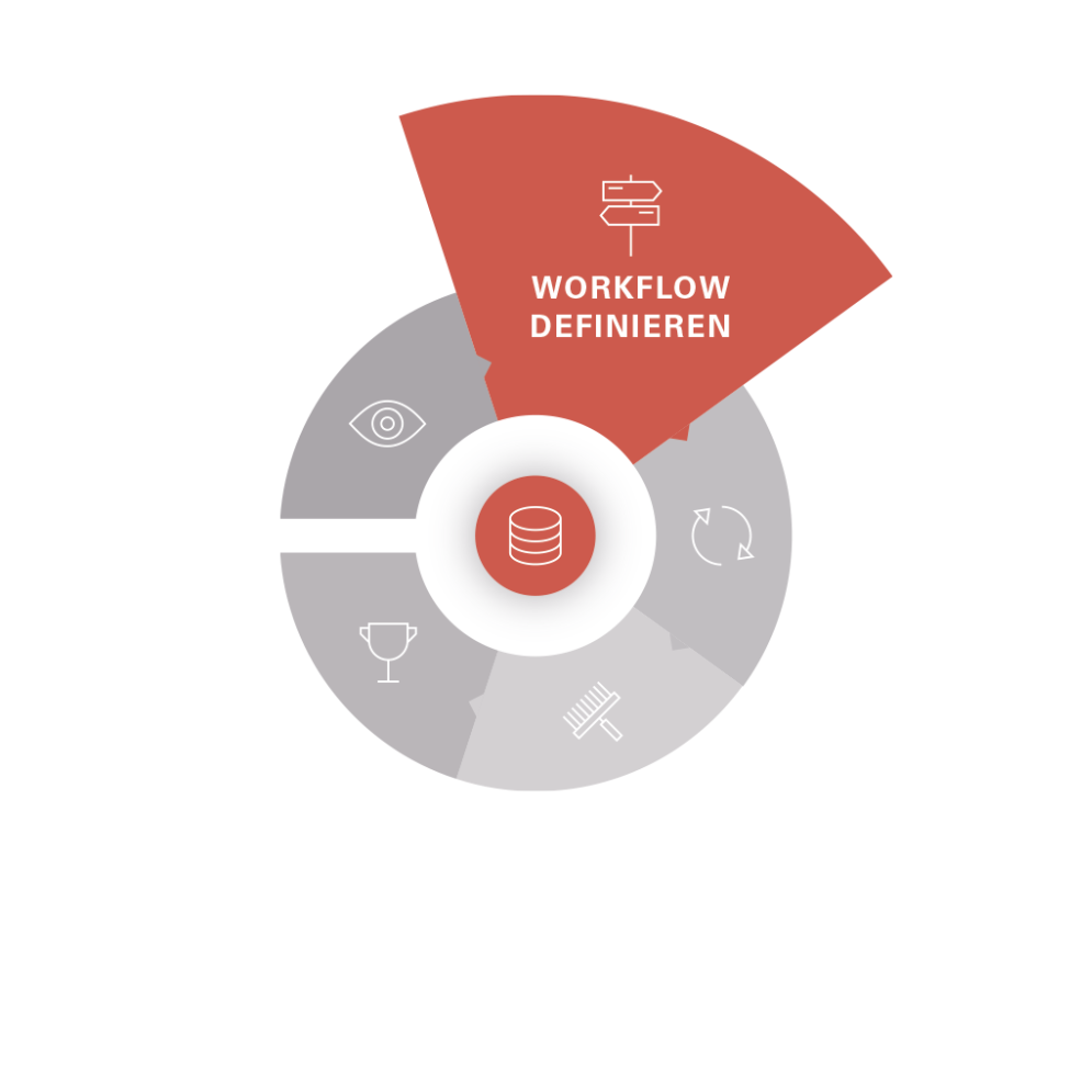 Prozessdiagramm, Segment „Workflow definieren“ hervorgehoben